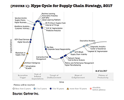 Figure 1: Hype Cycle for Supply Chain Strategy, 2017