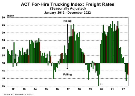  Carriers expect an increase in freight rates due