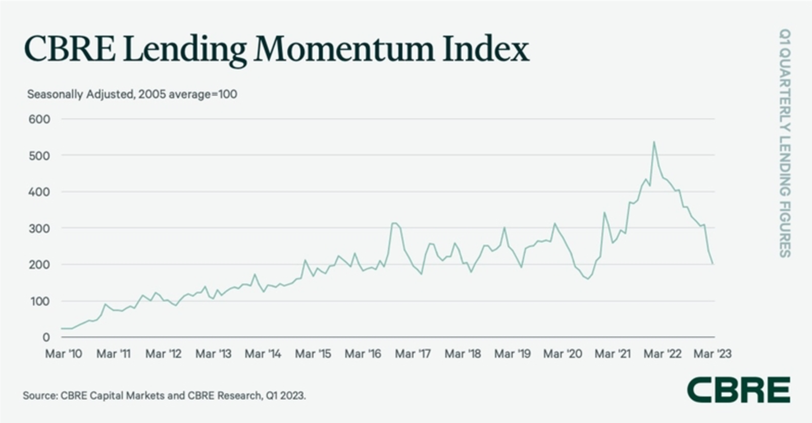 CBRE Says Commercial Real Estate Lending Slowed Again In Q1 | DC Velocity