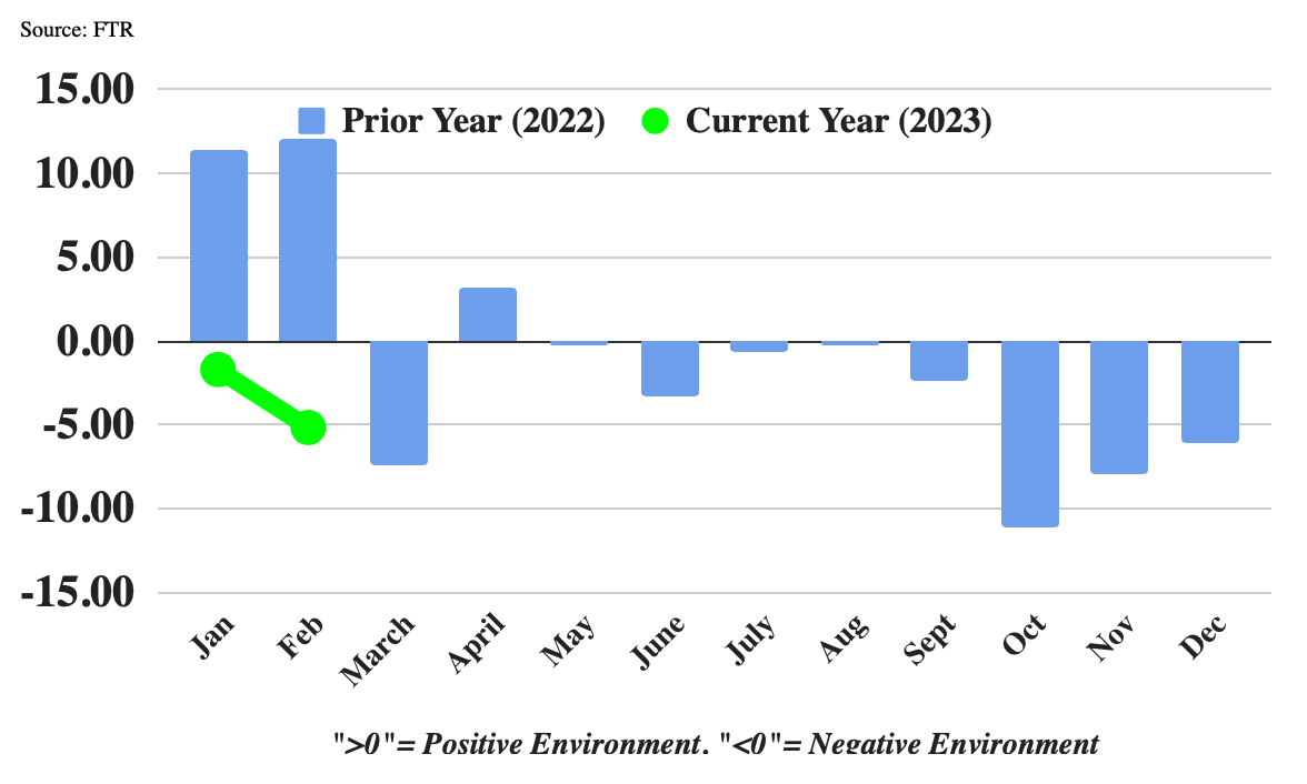 Trucking Companies Face Modestly Unfavorable Outlook Heading Into   FTR Screen Shot 2023 05 22 At 9.43.42 AM 