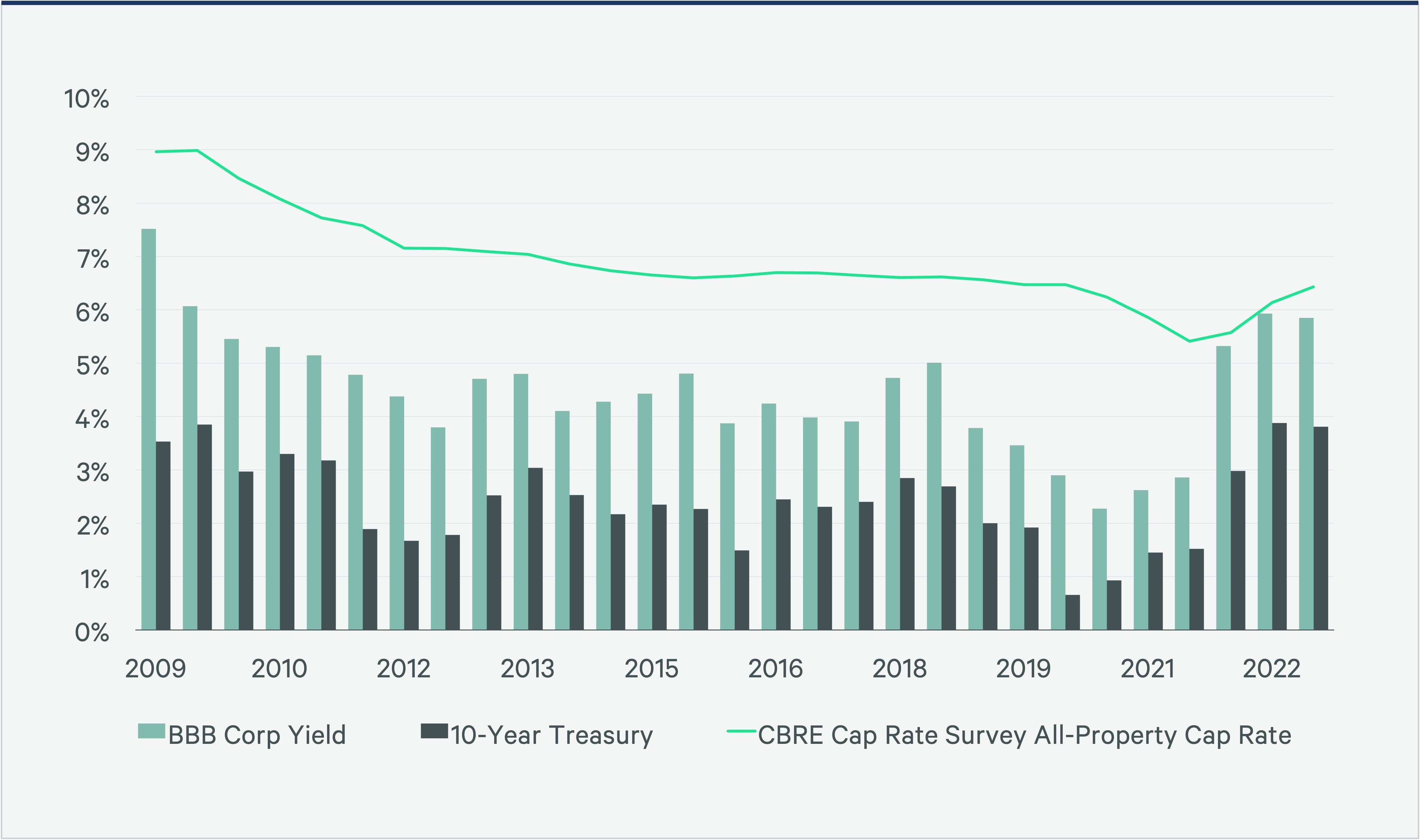 CBRE: Commercial Real Estate Prices Level Off After Steep Climb | DC ...