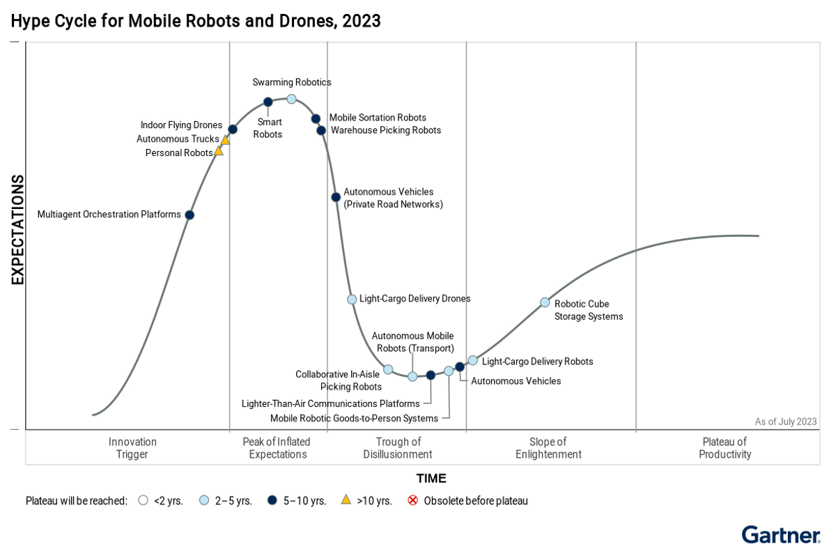 Gartner: Organizations will adopt far more mobile robots than flying ...