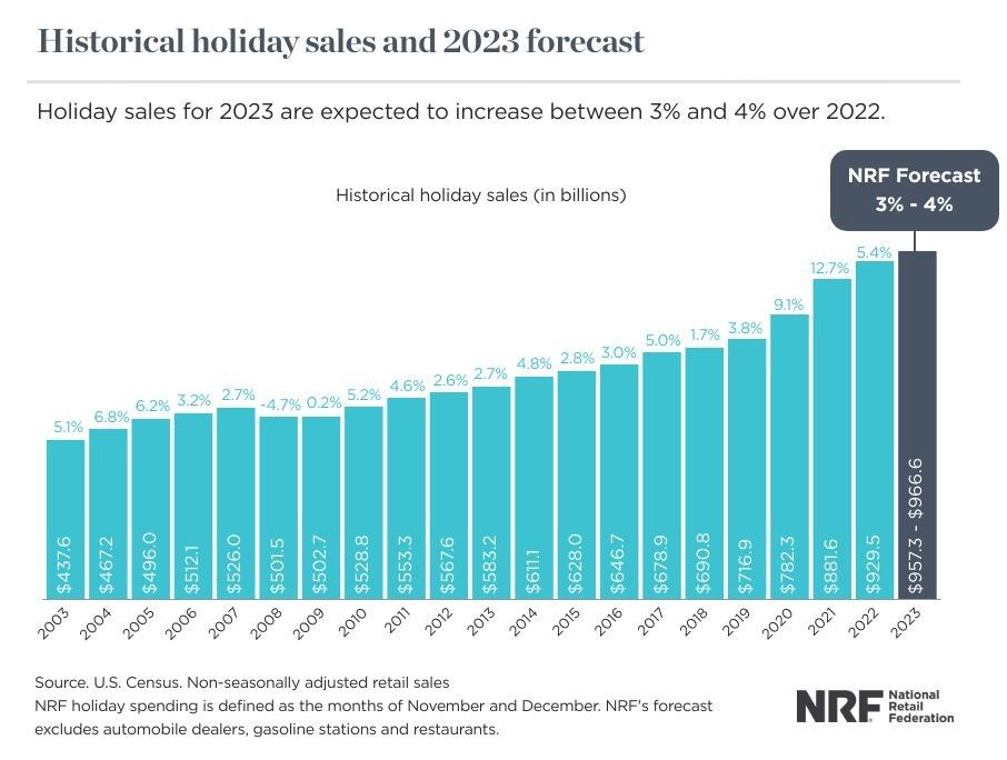 NRF forecast: holiday spending growth will return to pre-pandemic