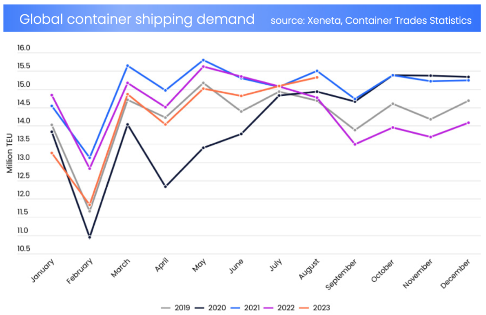 Ocean freight firms wait for container rates to rebound in 2024 DC