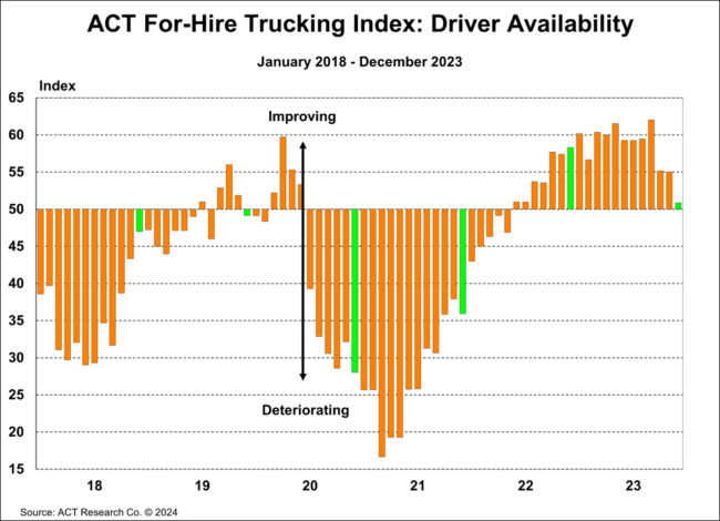 ACT For-Hire Trucking Index-Driver Avalability.png