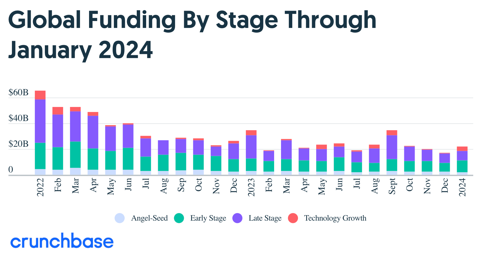 Venture Capital Funding On Track For A Constrained 2024 DC Velocity   Crunchbase Screenshot 2024 02 14 At 9.52.09 AM 