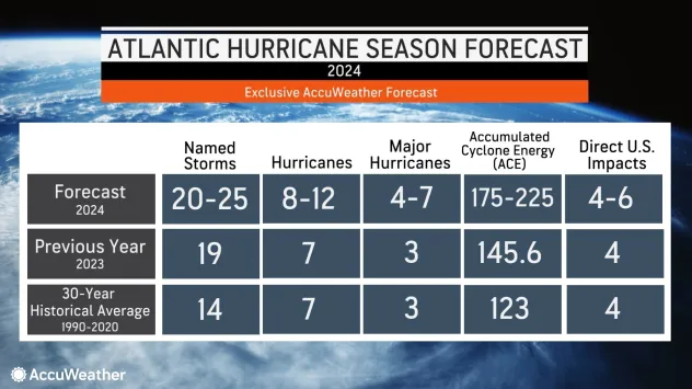 Accuweather 2024 atlantic season forecast