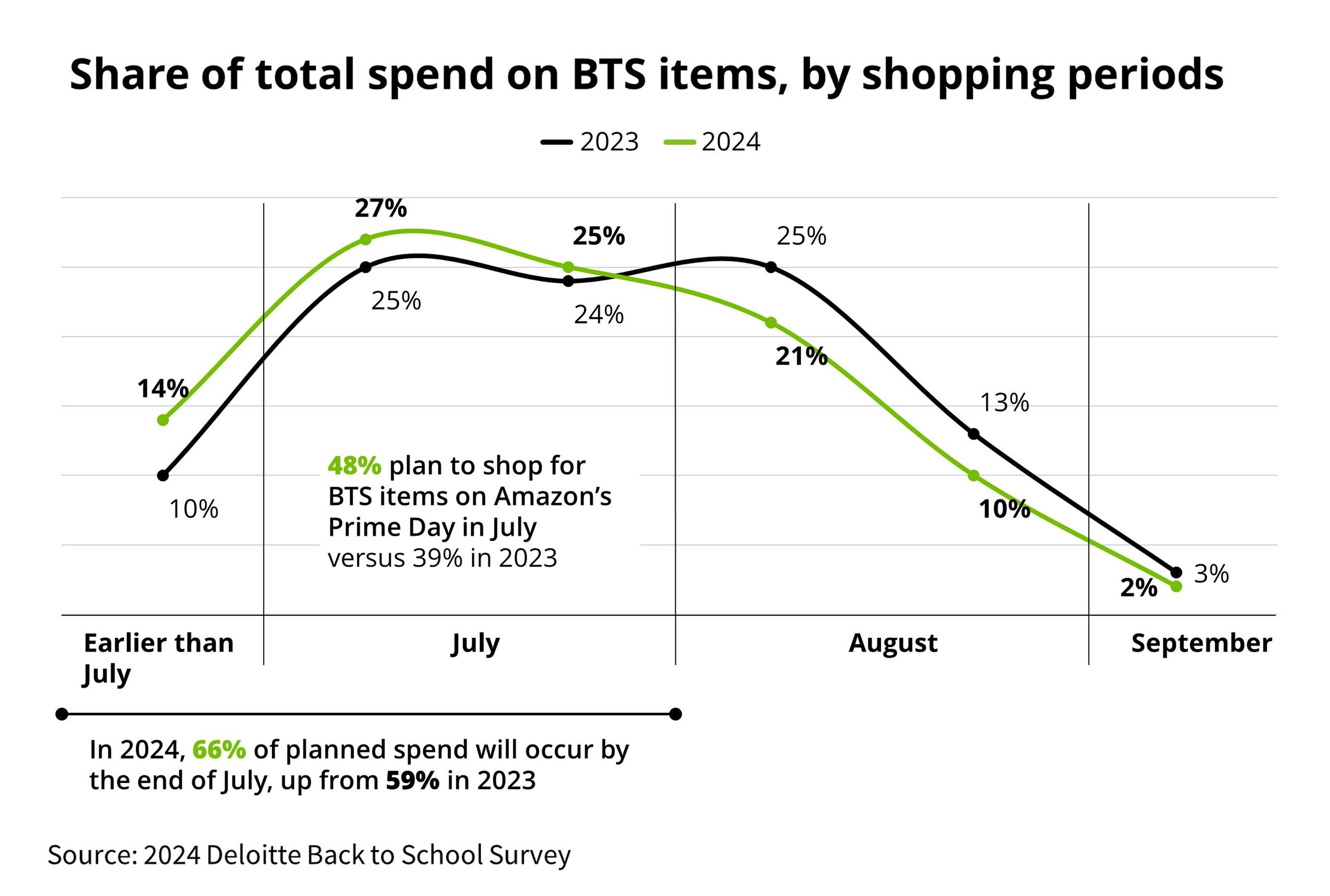 Deloitte back to school 2024 total spend