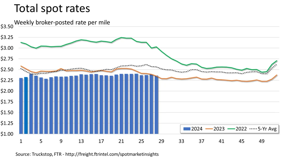 Ftr total rates 071524