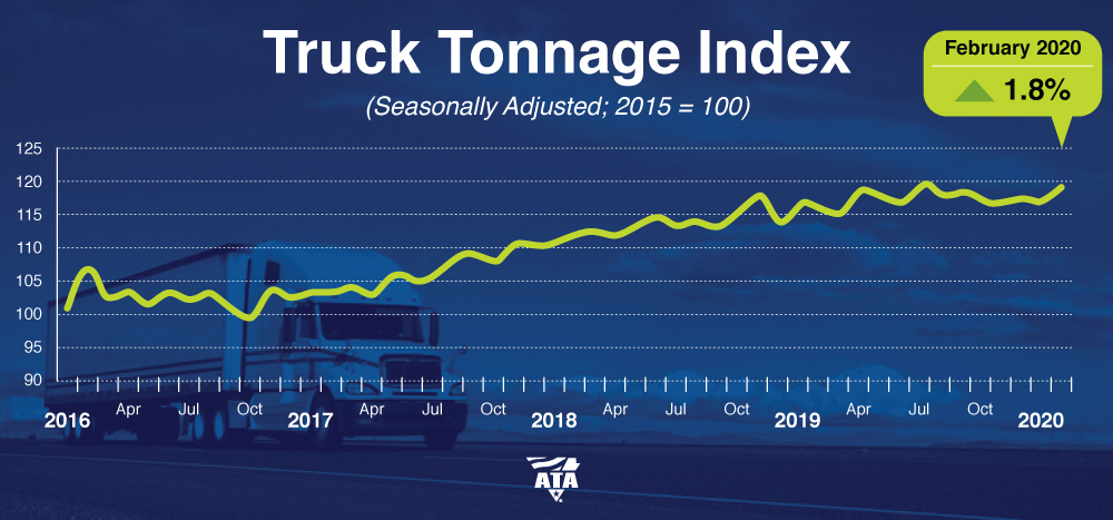 February Truck Tonnage Index