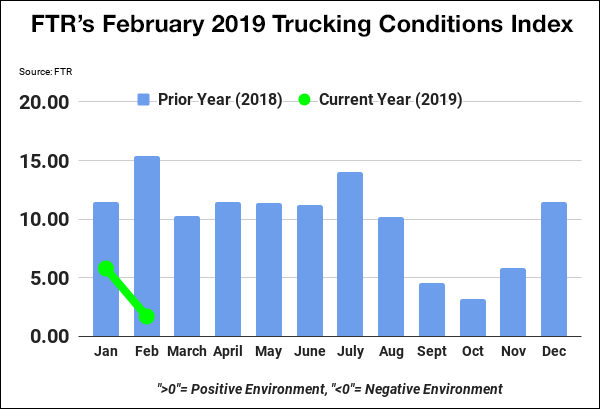 Trucking Business Conditions Continue To Tumble Ftr Index Shows 2019 9566