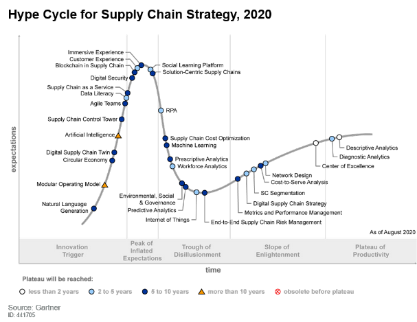 gartner hype cycle robotic process automation