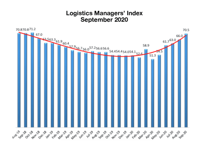 Logistics Managers Index September 2020