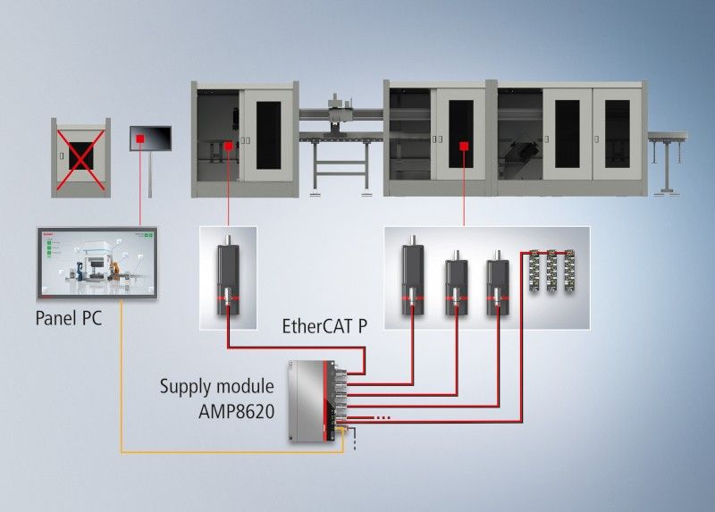 New AMP8620 Supply Module From Beckhoff Accommodates Cabinet-free Servo ...