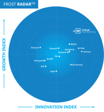 Frost & Sullivan Recognizes Critical Manufacturing as a Leading Vendor 