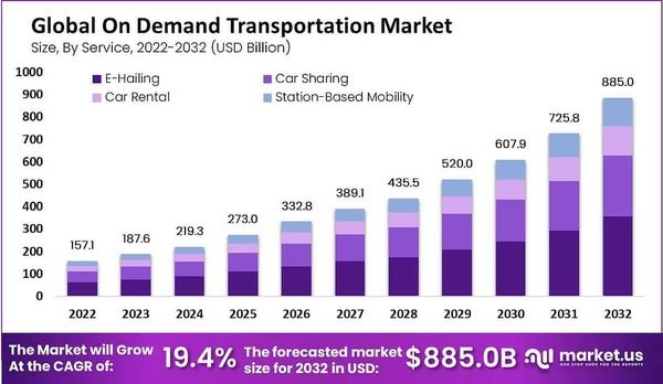 Global On-demand Transportation: Revolutionizing Urban Mobility