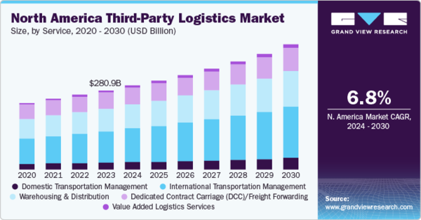 Third Party Logistics Market: Mapping Mega-trend, Redefining Industries