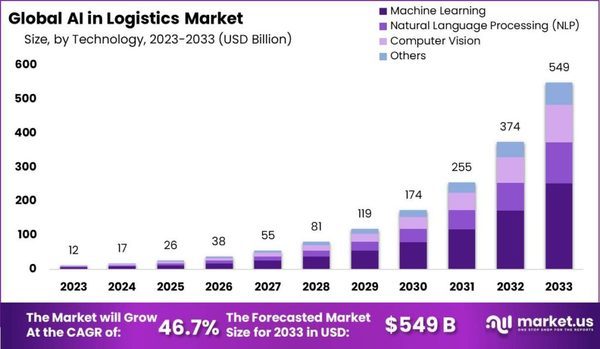 AI in Logistics: The Future of Autonomous Logistics