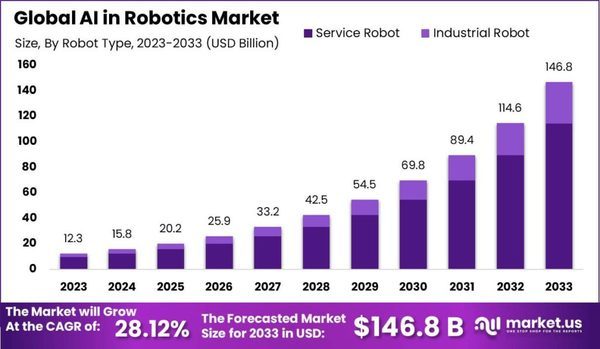 "AI in Robotics: Revolutionizing the Future of Automation"