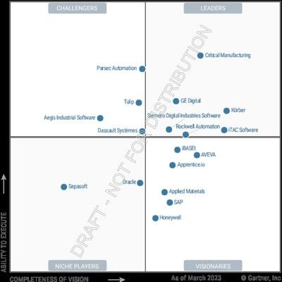 Critical Manufacturing Recognized As A Leader In 2023 Gartner® Magic ...