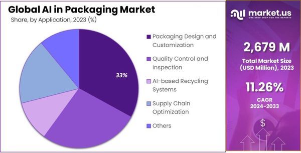 AI in the Packaging: Transforming Designs with Next-Gen Intelligent Modeling