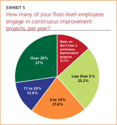 Exhibit 5: How many of your floor-level employees engage in continuous improvement projects, per year?