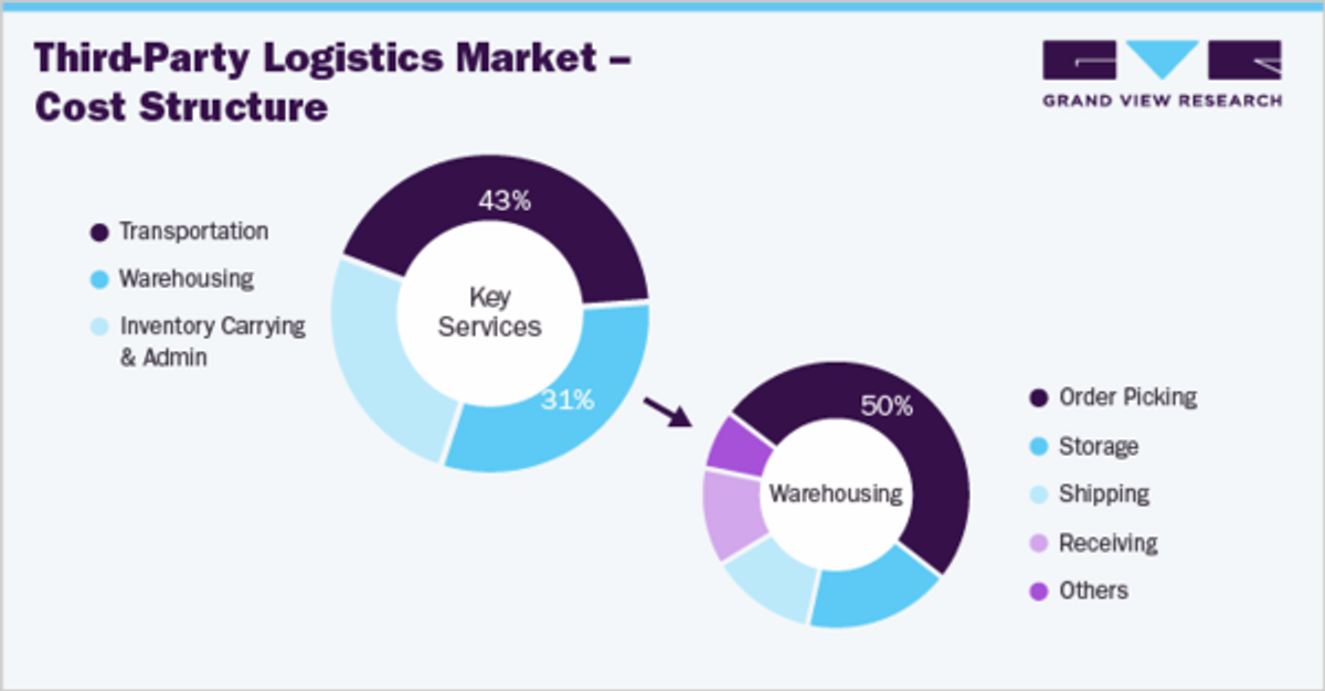 3PL Service Providers to increase Using Robots & AR technology