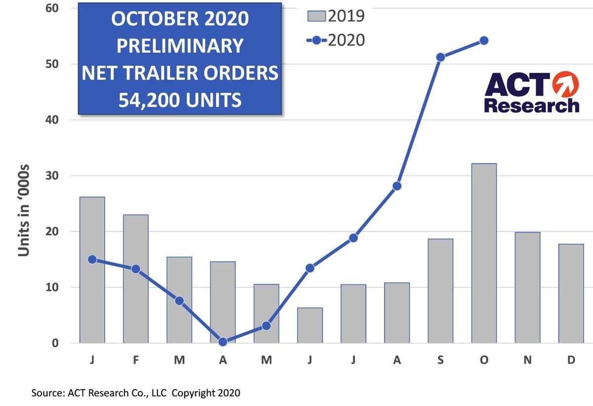 ACT trailer chart 