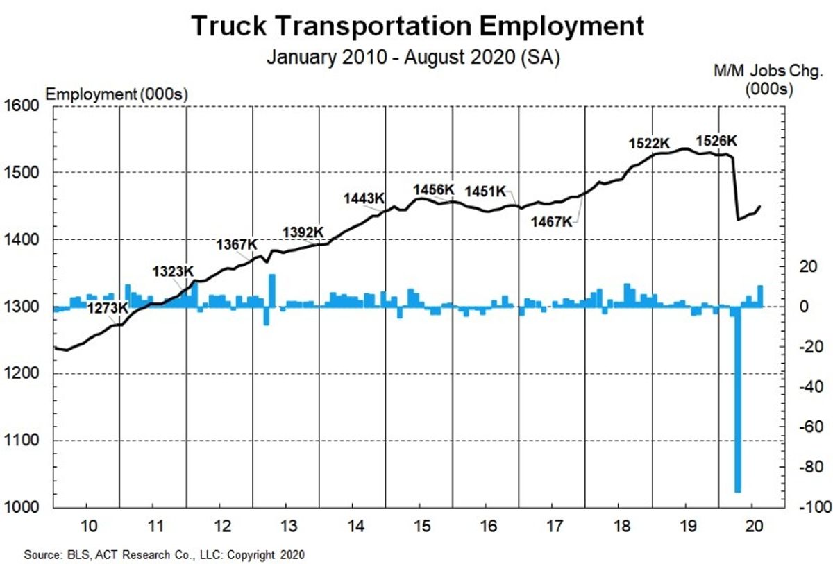 ACT trucking chart