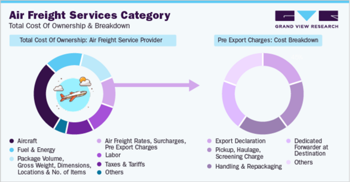 Air Freight Services Procurement - The Promising Outlook and Sustainable Solutions