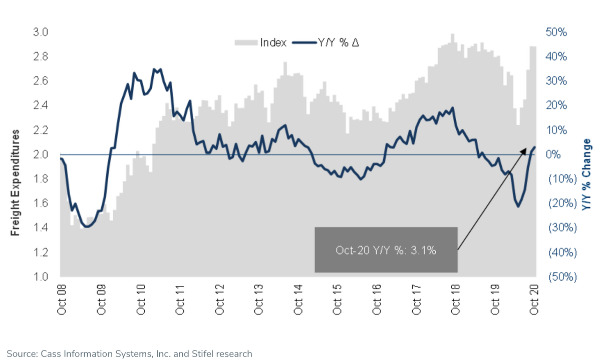 cass october chart 