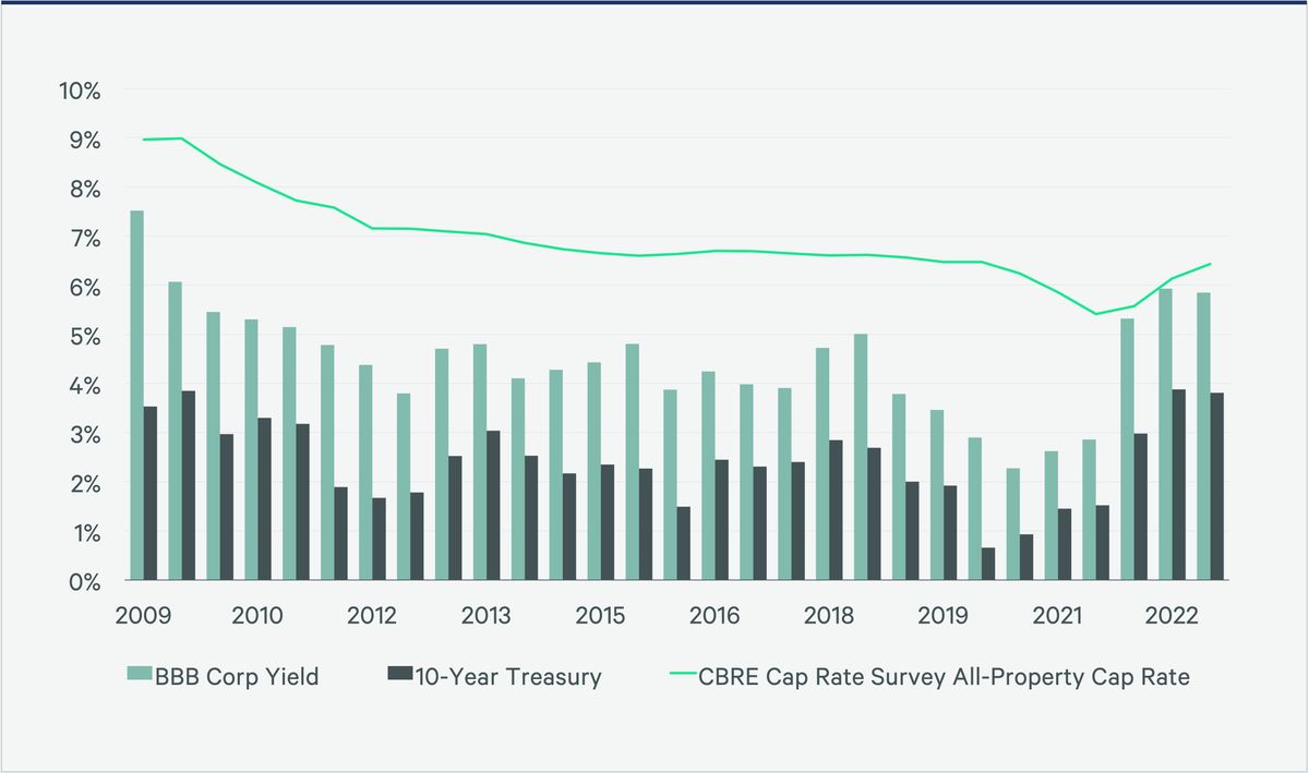 cbre us-cap-rate-survey-h1-2023-Figure1.jpeg