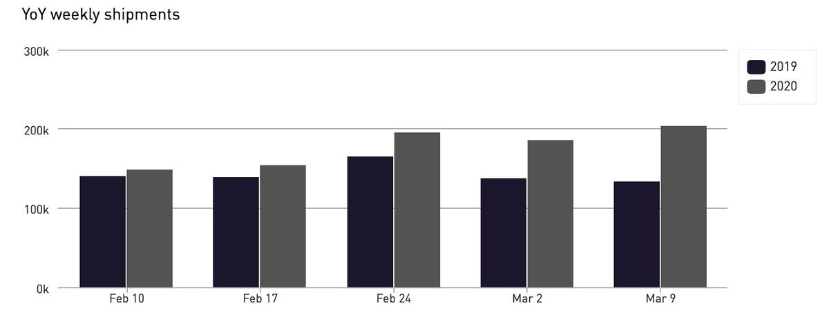 convey surge in shipments