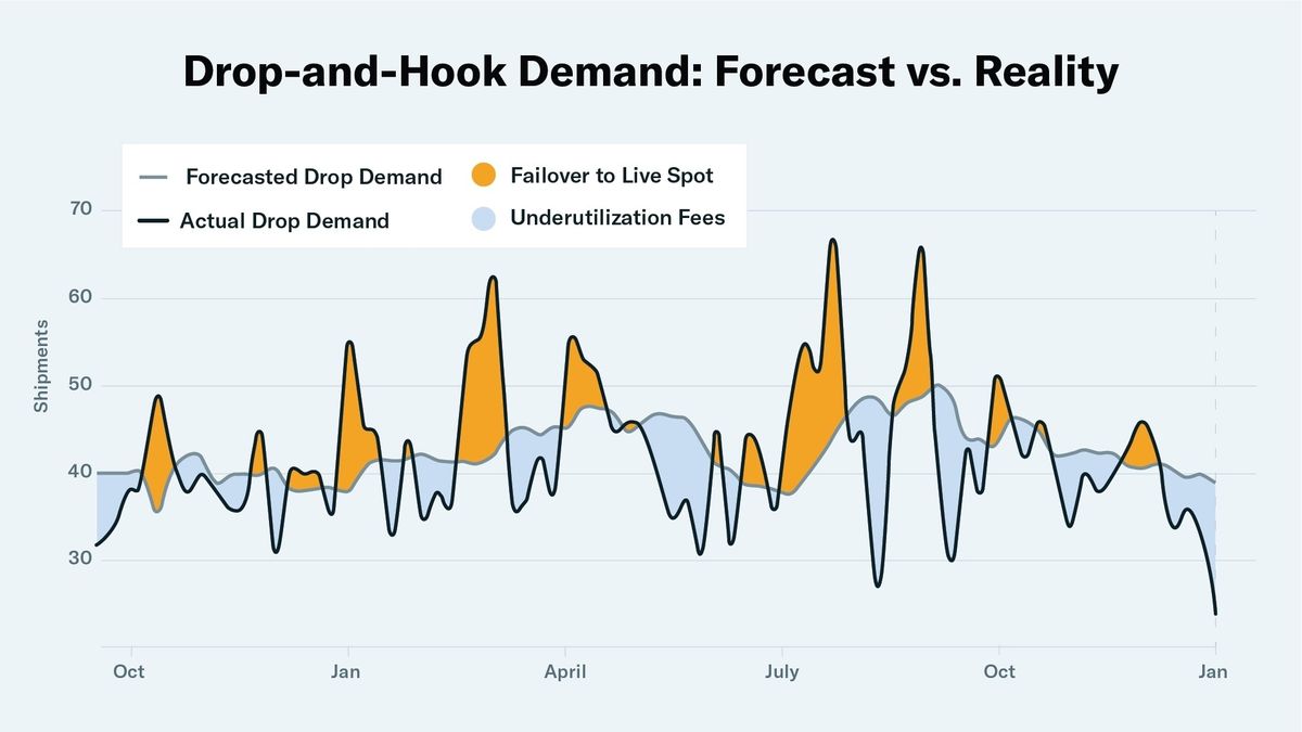 convoy_FD-Traditional-Forecast-vs-Reality.jpg