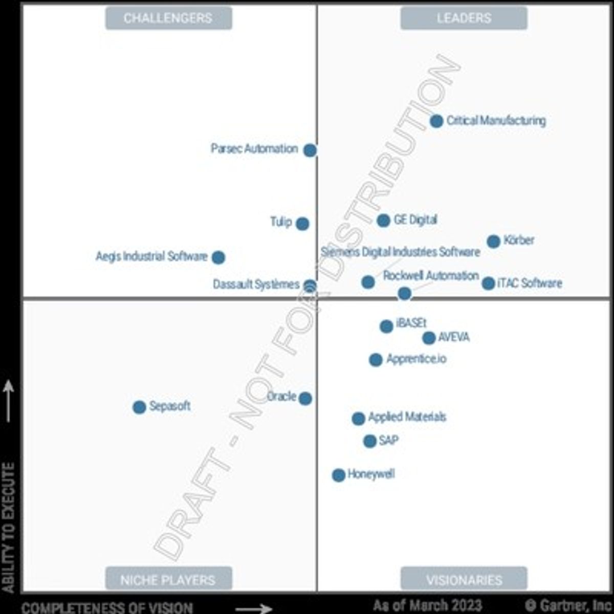 Critical Manufacturing Recognized as a Leader in 2023 Gartner® Magic Quadrant™ for MES for Third Con