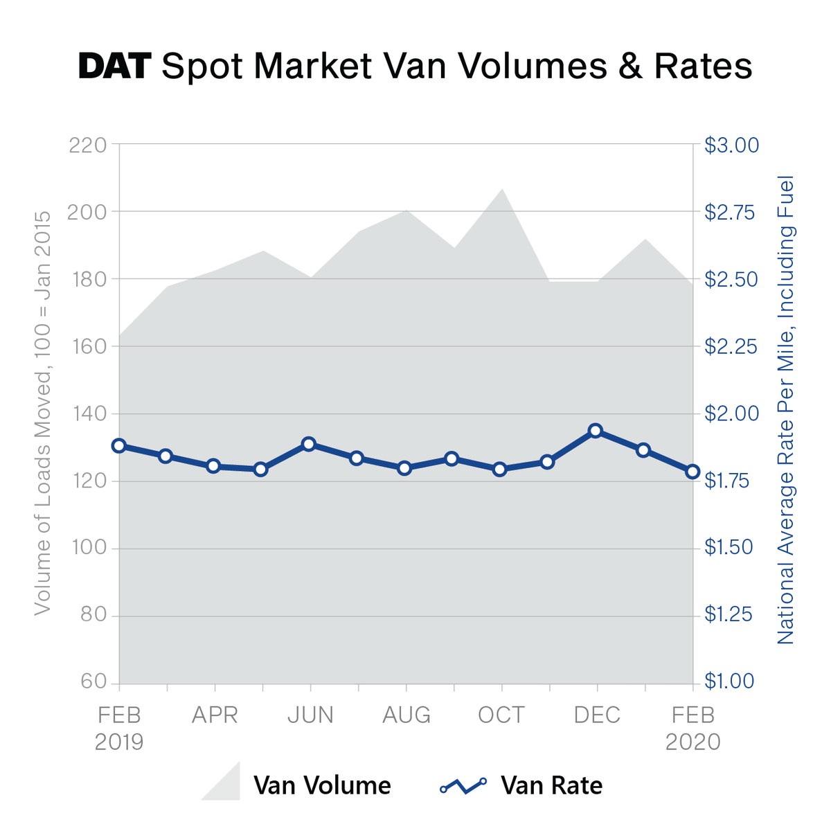 DAT feb2020 truckload rate volatility