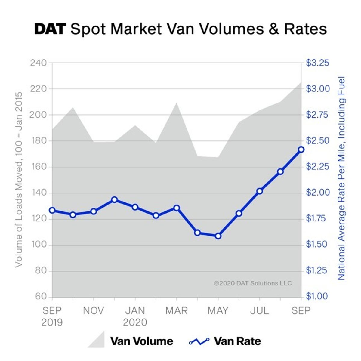 DAT spot rate chart 