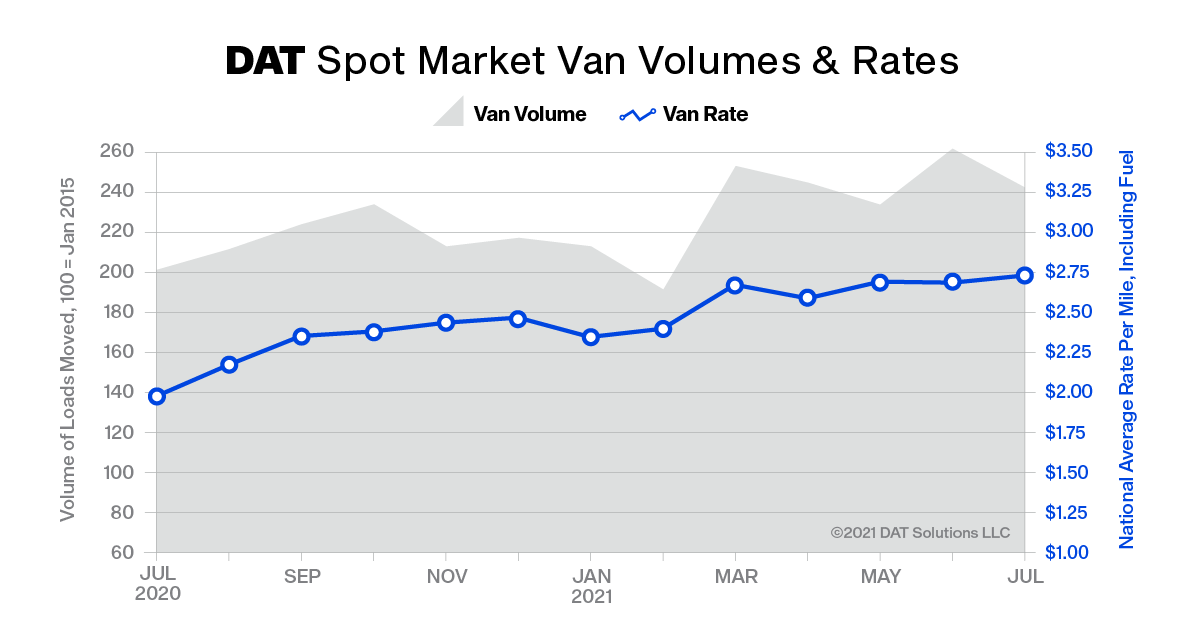 DAT_Truckload_Volume_Index_July2021.png