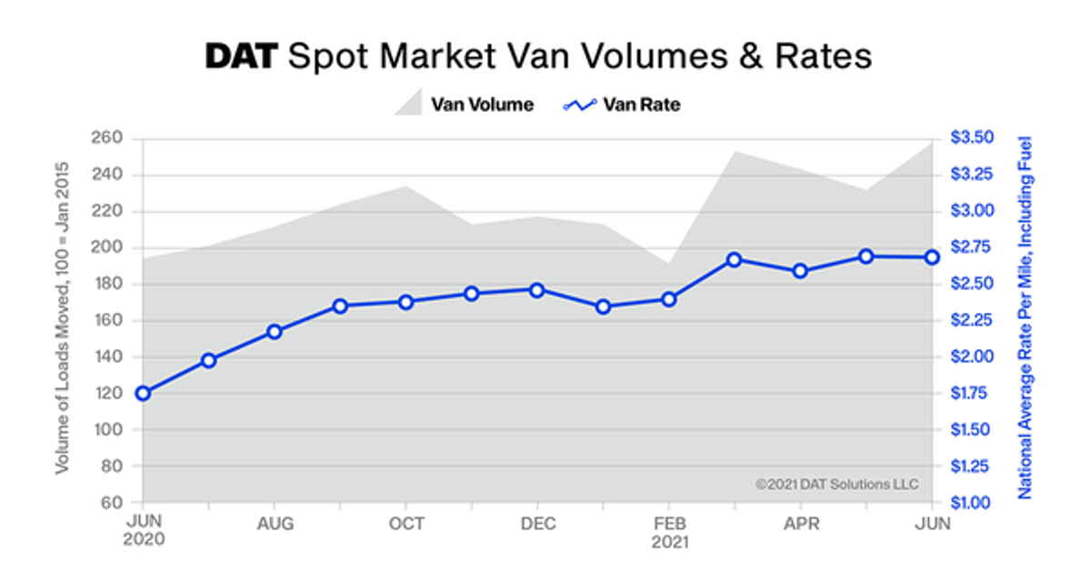 DAT Truckload Volume Index jumped 11% in June