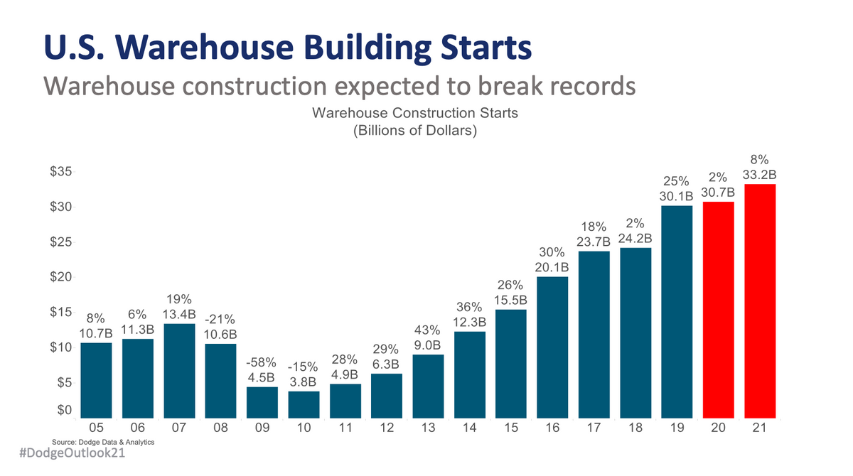 dodge chart warehouse growth