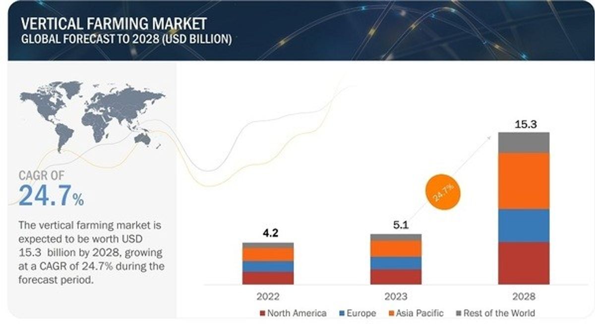 Exploring the Booming Vertical Farming Market: Size, Share, and Future Projections