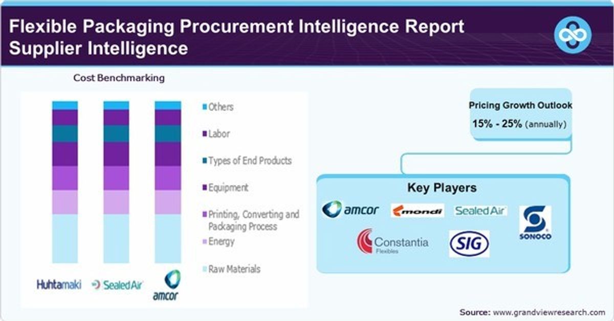 Flexible Packaging procurement - The Evolving Landscape