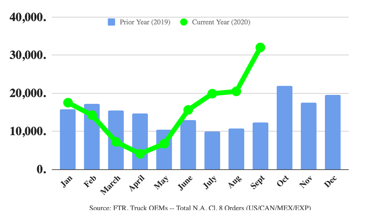 FTR september truck orders 