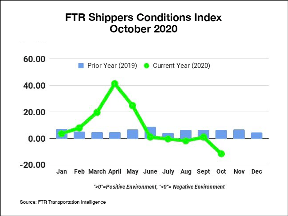 FTR shipping chart