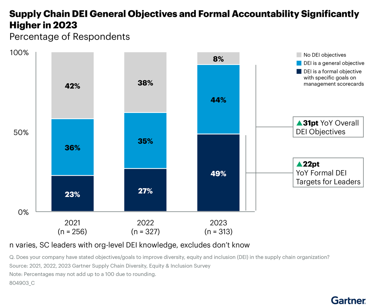 gartner 01-25-24-gartner-supply-chain-dei-2023.png