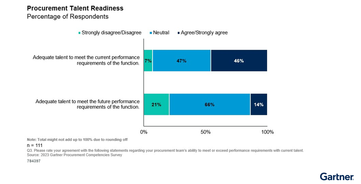 gartner 11-29-23-procurement-survey-talent-readiness.png