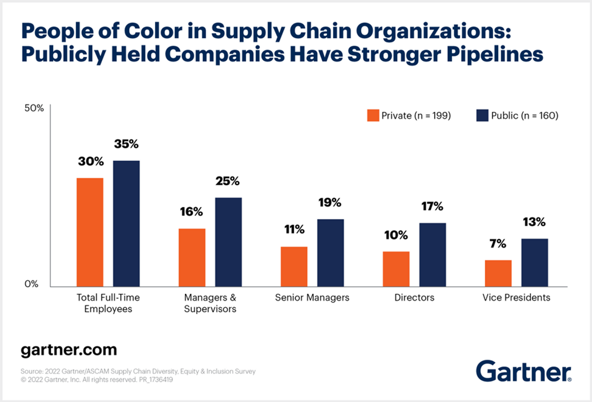 gartner 2022-06-15-dei-survey-graphic.png