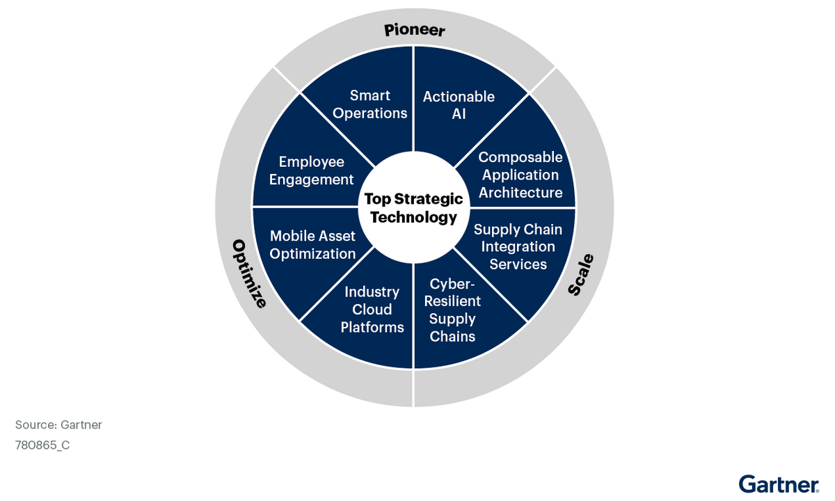 gartner 2023-05-10-cropped-top-sc-tech-trends-20233.png