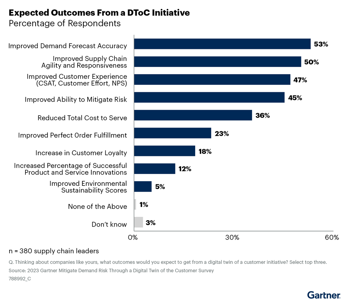 gartner 2023-07-20-digital-twin-of-customer-csco.png