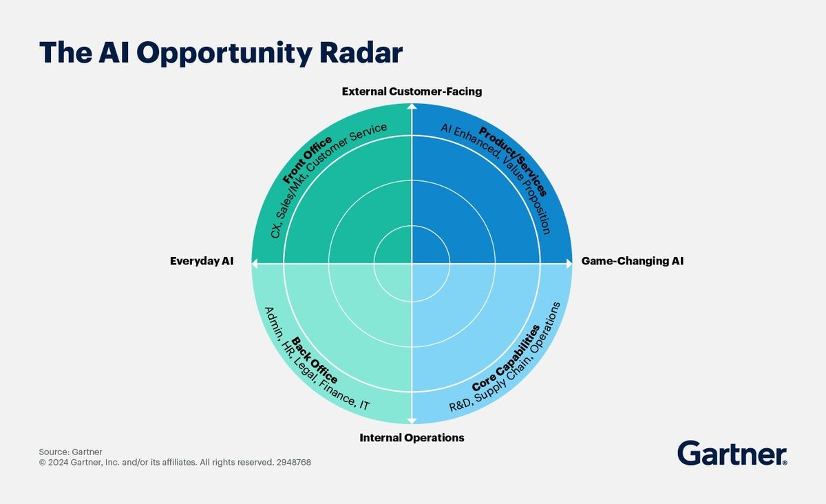 gartner insights-grpahic-ai-oppotunity-radar-resize.jpg